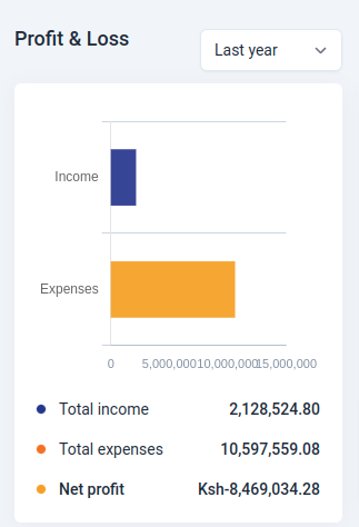 Profit & Loss